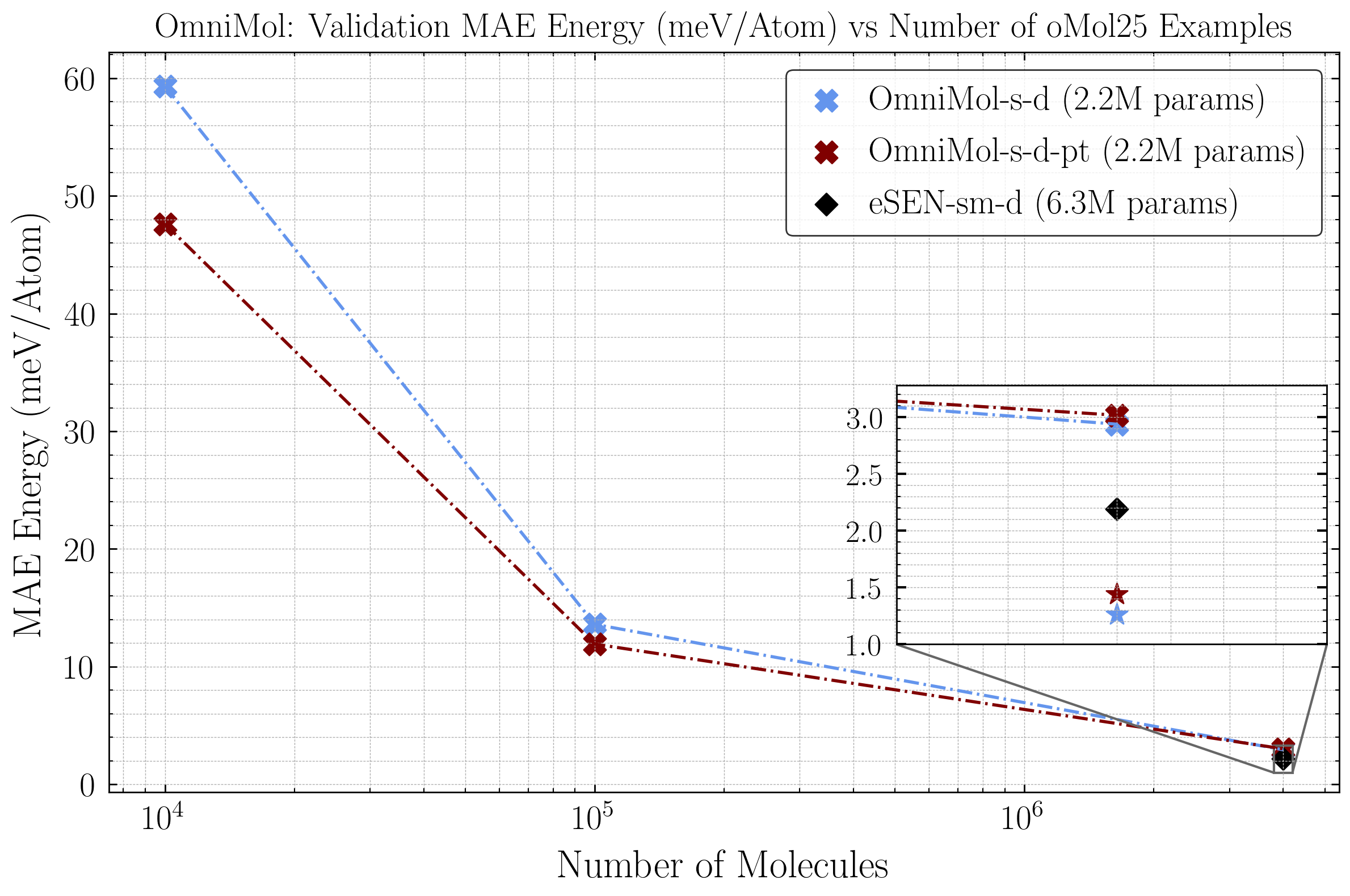 OmniMol energy predictions