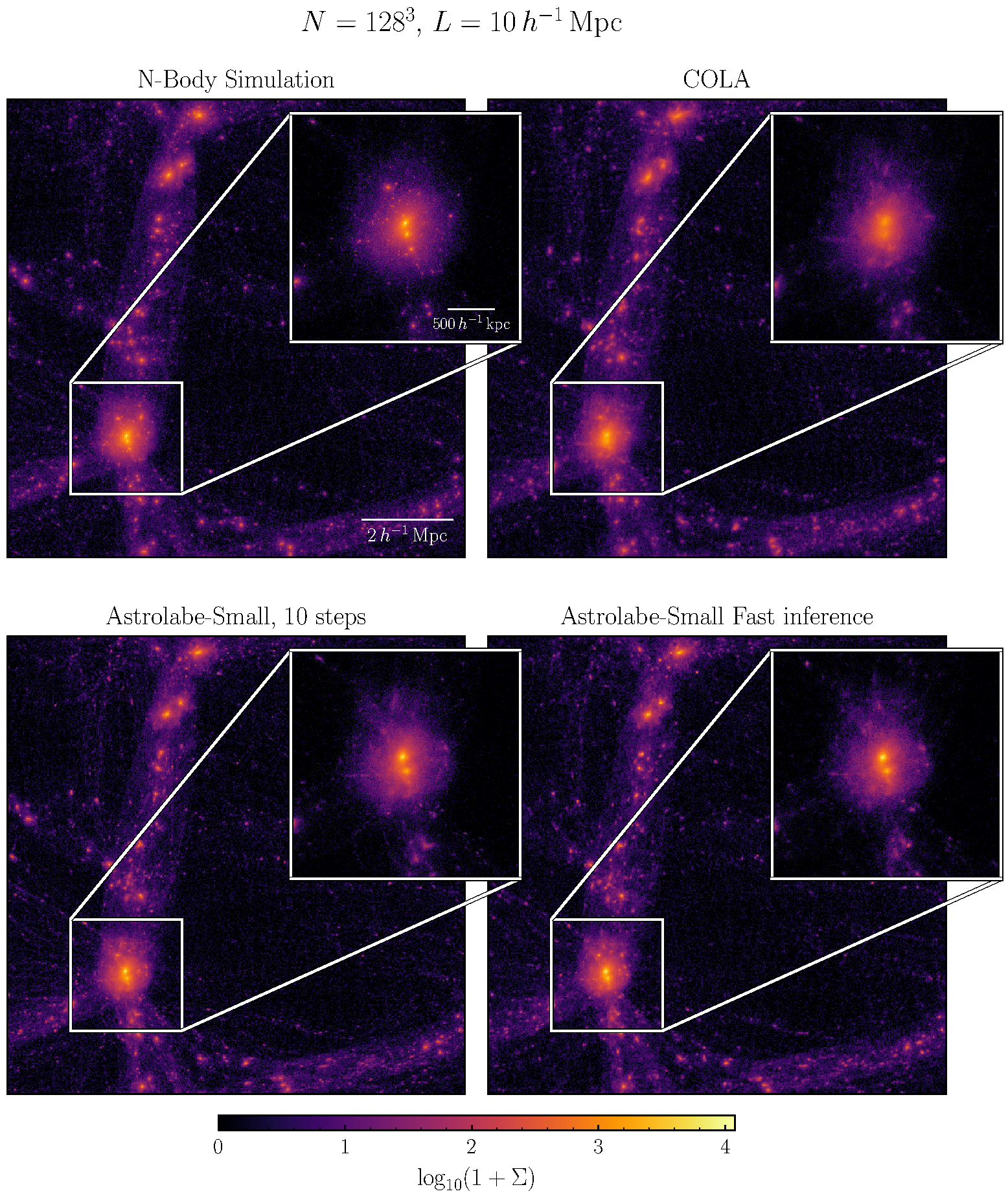 Four density maps of the same 10 Mpc/h box at z = 0, each with a zoom on the most massive halo: N-body, COLA, Astrolabe-Small with ten steps, Astrolabe-Small fast inference