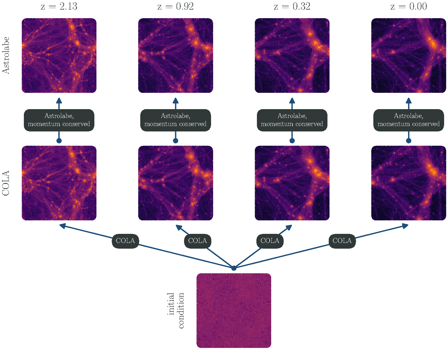Three rows of density maps at z = 2.13, 0.92, 0.32 and 0: the initial condition at the bottom, COLA fields above it, Astrolabe fields on top, with arrows for the COLA evolution and the momentum-conserving flow