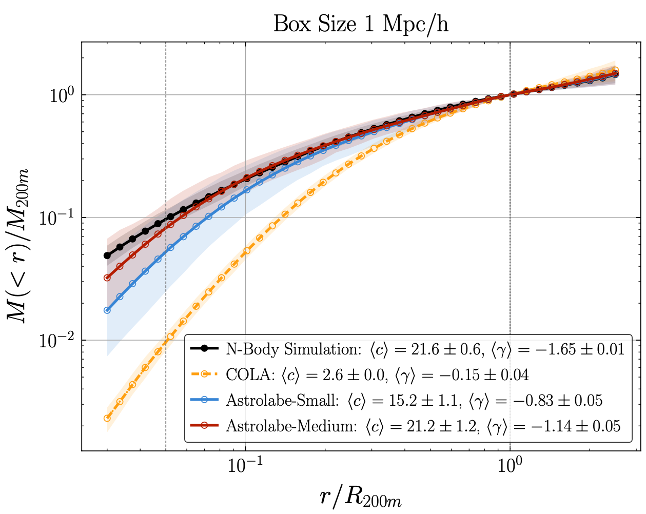 Enclosed mass against radius for stacked halos in the 1 Mpc/h box: N-body, COLA, Astrolabe-Small and Astrolabe-Medium