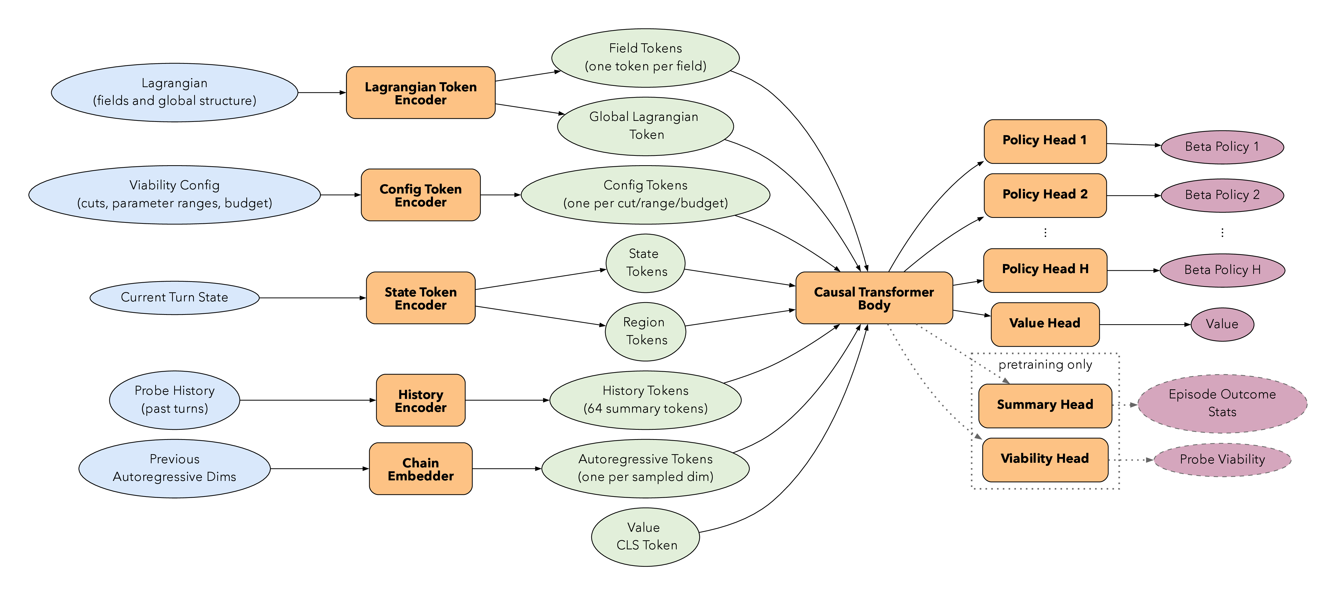 Token encoders feeding a causal transformer with policy, value, summary and viability heads
