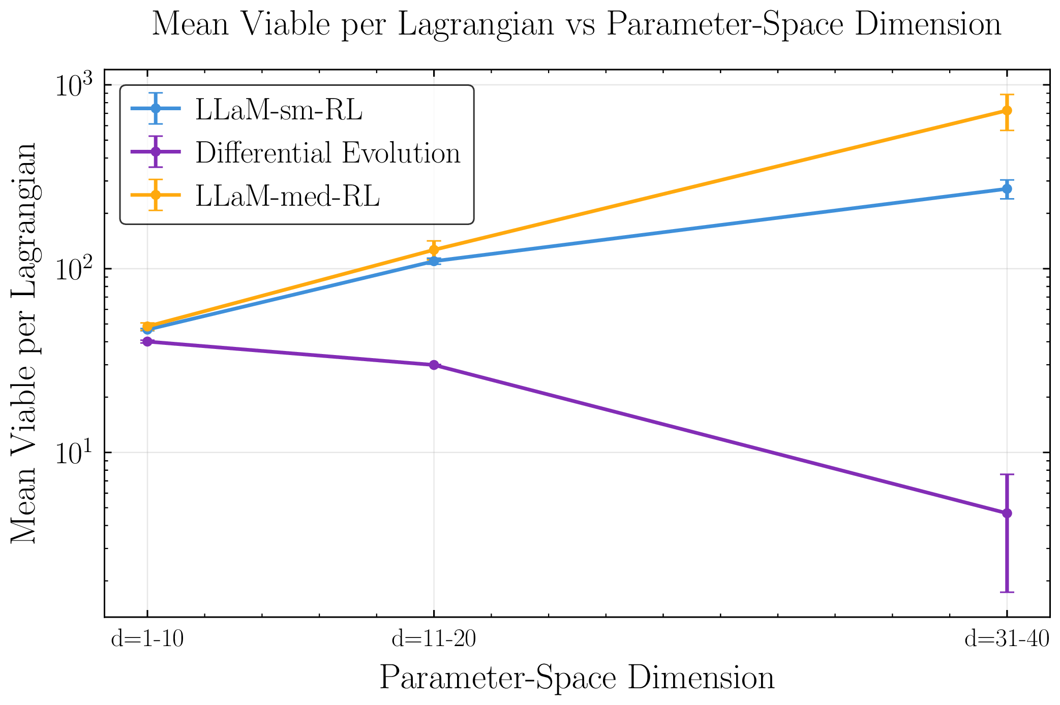 Mean viable points per Lagrangian against parameter-space dimension