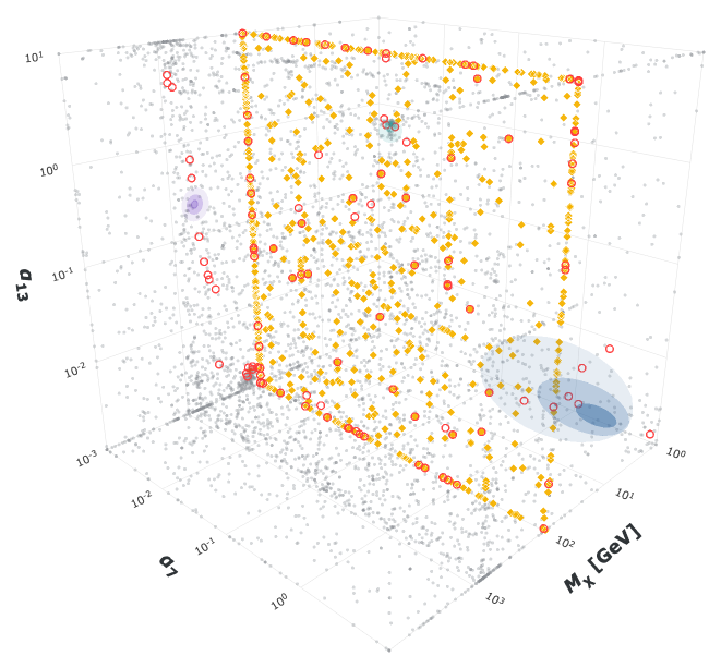 Viable points found by the search in a Lagrangian's parameter space