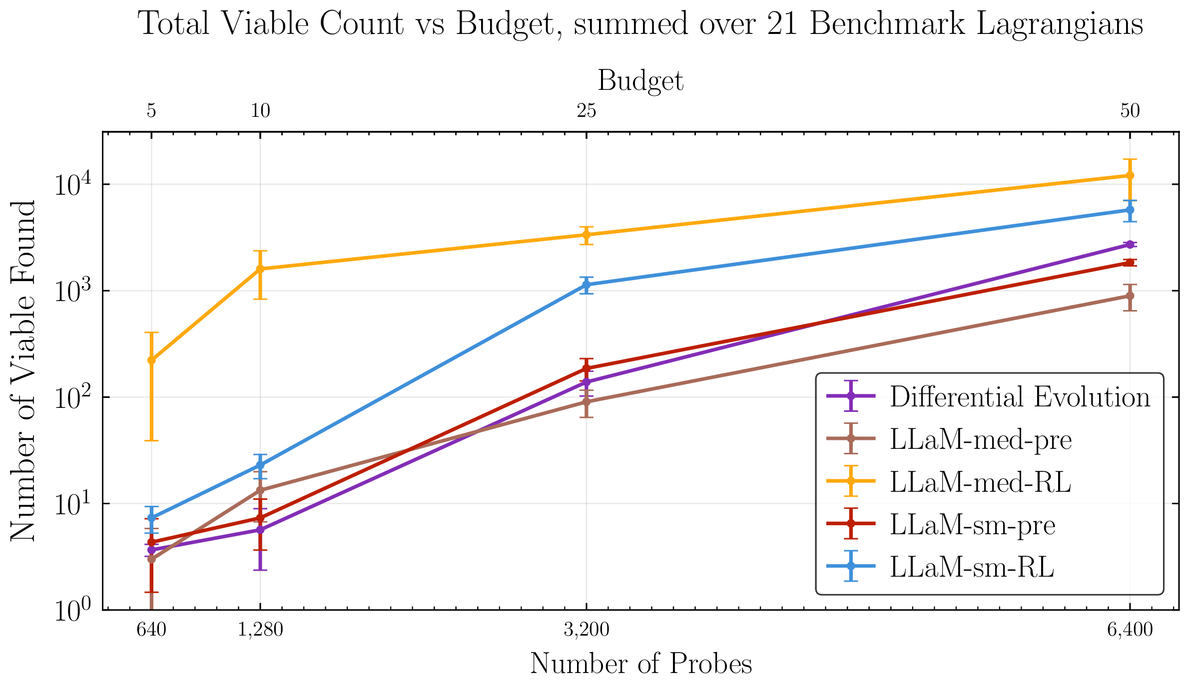Total viable points found against probe budget for each method